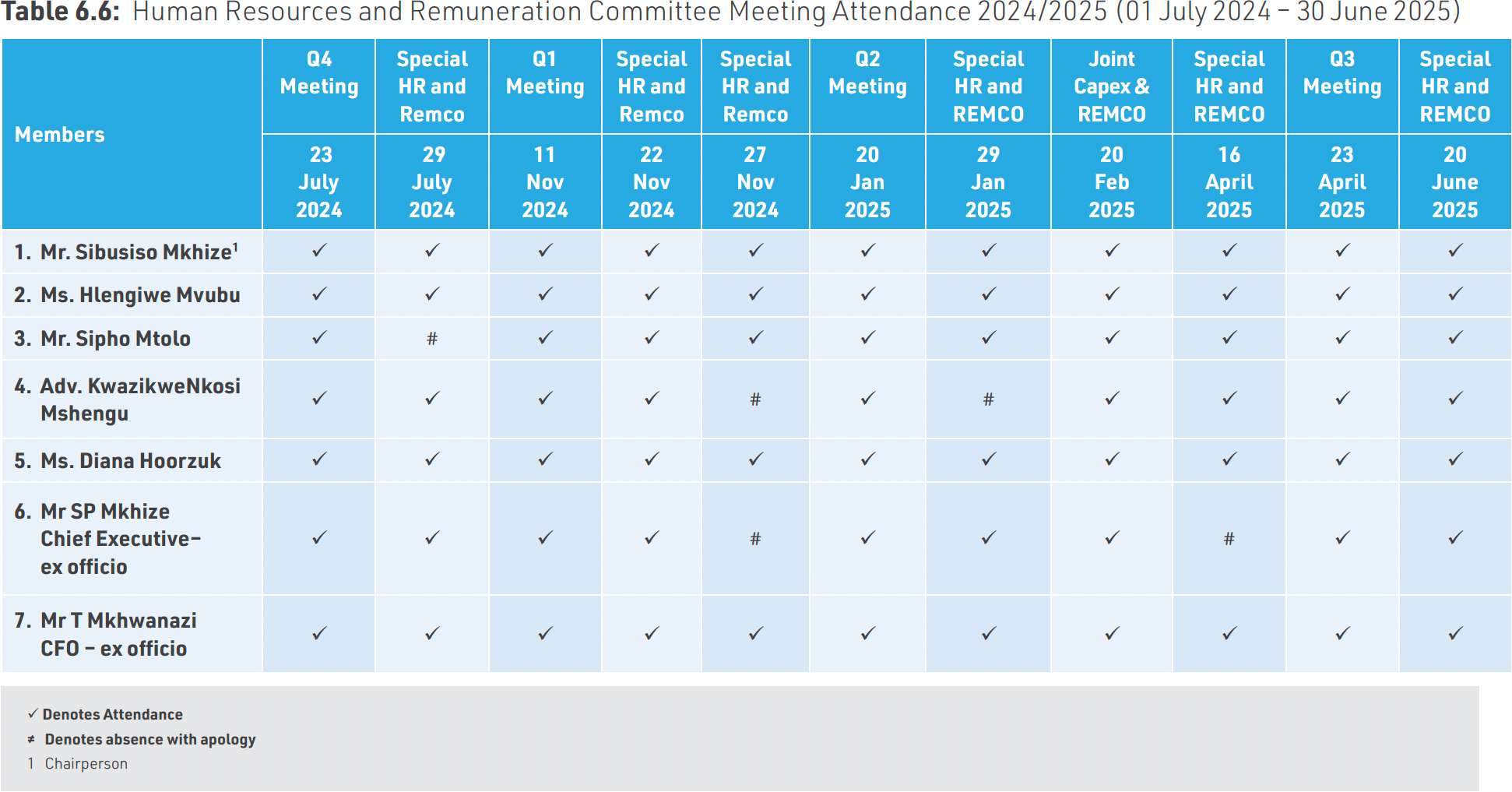 Table_6-6